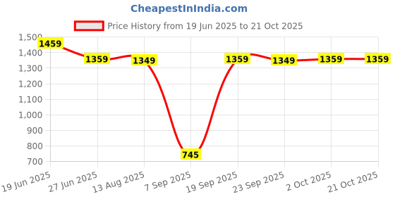amazon.in Lapras 𝟏𝟓 𝐘𝐞𝐚𝐫𝐬 𝐖𝐚𝐫𝐫𝐚𝐧𝐭𝐲 USB Mini Air Cooler Fan with Evaporative Mist – Rechargeable Desktop AC for Bedroom, Office, Camping – Personal Air Conditioner with Quiet Operation. Price History Graph from 19 Jun 2025 to 20 Oct 2025
