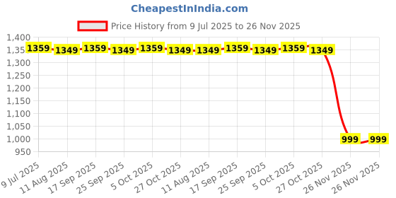 amazon.in Lapras 𝟏𝟓 𝐘𝐞𝐚𝐫𝐬 𝐖𝐚𝐫𝐫𝐚𝐧𝐭𝐲 USB-Powered Mini Air Cooler with Evaporative Mist, Whisper‑Quiet Operation, Detachable Water Tank & Easy Cleaning – Personal Desktop Fan for Home, Office Price History Graph from 9 Jul 2025 to 26 Nov 2025