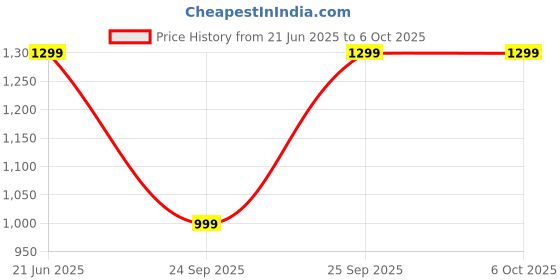 amazon.in Lapras 𝟏𝟓 𝐘𝐞𝐚𝐫𝐬 𝐖𝐚𝐫𝐫𝐚𝐧𝐭𝐲Waterproof Smart Fitness Band with Bluetooth and Heart Rate Sensor, Features Call/SMS alerts,Blood Pressure Monitoring, and USB Magnetic Charging. Price History Graph from 21 Jun 2025 to 5 Oct 2025