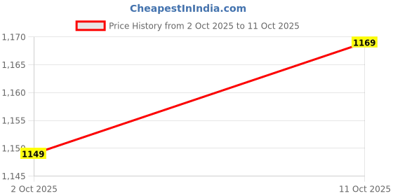 amazon.in Lapras 𝟏𝟓 𝐘𝐞𝐚𝐫𝐬 𝐖𝐚𝐫𝐫𝐚𝐧𝐭𝐲 WiFi HD TV Dongle HDMulti-Display 1080P Receiver Air rror ni Android TV Stick (Assorted Colour) Price History Graph from 2 Oct 2025 to 11 Oct 2025