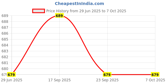 amazon.in Lapras𝟏𝟓 𝐘𝐞𝐚𝐫𝐬 𝐖𝐚𝐫𝐫𝐚𝐧𝐭𝐲 Wired Headset Microphone, Plug & Play Connection with Amplifiers for Seamless Sound Projection Price History Graph from 29 Jun 2025 to 6 Oct 2025
