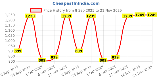 amazon.in Lapras Wireless Bluetooth Headset for Hands-Free Calling Features with Inbuilt Microphone Compatiable for All Smartphones Price History Graph from 8 Sep 2025 to 21 Nov 2025