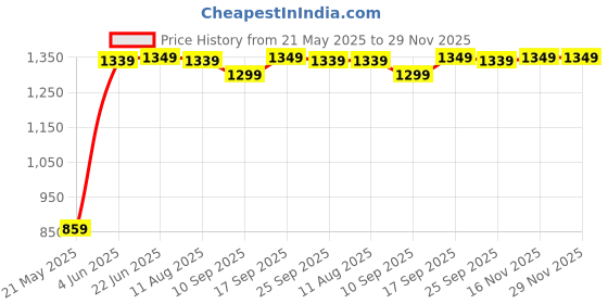 amazon.in Lapras 𝐁𝐮𝐲 𝟏 𝐆𝐞𝐭 𝟏 Wireless Bluetooth Headset, Noise‑Canceling Single Ear Headset, Ergonomic All‑Day Comfort, Hi‑Fi Audio and Reliable Connection 𝟏𝟓 𝐘𝐞𝐚𝐫𝐬 𝐖𝐚𝐫𝐫𝐚𝐧𝐭𝐲 lapras Price History Graph from 21 May 2025 to 28 Nov 2025