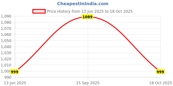 amazon.in Lapras WIRELESS HAND MIXER, CHARGING HANDHELD 2PC PORTABLE WHISK MINI HIGH POWER BEATER BAKING HAND HELD MIXER Price History Graph from 13 Jun 2025 to 18 Oct 2025