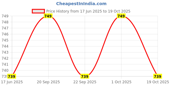 amazon.in Lapras Wireless LED Bluetooth Speakers S10 Handfree Price History Graph from 17 Jun 2025 to 19 Oct 2025