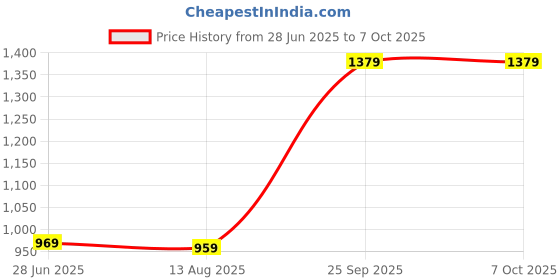 amazon.in Lapras 𝟏𝟓 𝐘𝐞𝐚𝐫𝐬 𝐖𝐚𝐫𝐫𝐚𝐧𝐭𝐲 Wireless LED Light, Remote Control Operation, Warm Glare-Free Illumination, Durable PC Housing, Ideal for Under-Cabinet, Wardrobe & Multi-Room Light. Price History Graph from 28 Jun 2025 to 7 Oct 2025