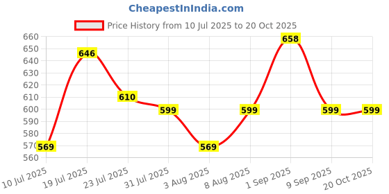 amazon.in Laprite 300 PCs Laptop Notebook Computer Replacement Screws Kit for Lenovo, Toshiba, Gateway, Samsung, HP, IBM, Dell, Sony, Acer, Asus, SSD Hard Disk SATA Price History Graph from 10 Jul 2025 to 20 Oct 2025