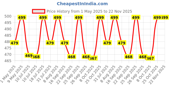 amazon.in LAPRITE Aluminium Tabletop Headphone Stand (Black) laprite Price History Graph from 1 May 2025 to 22 Nov 2025