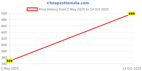 amazon.in Laprite Premium Ultra Thin Keyboard Cover Protector for MacBook Air 13" A2179, A2337 M1 Chip (Year 2020+) - Gradient Green laprite Price History Graph from 5 May 2025 to 14 Oct 2025