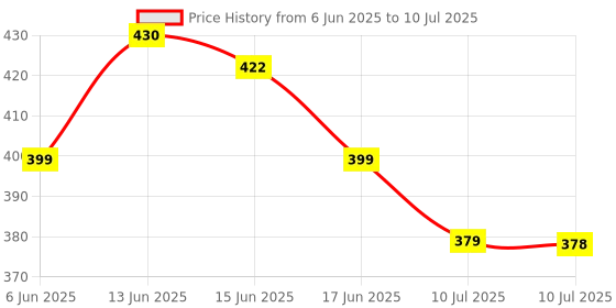 amazon.in LAPRITE15V Trimmer Charger Compatible with Philips Trimmers & Shavers | HQ8505 Replacement Charger/Adapter (Complete List of Compatible Models in Bullet Point) Price History Graph from 6 Jun 2025 to 10 Jul 2025
