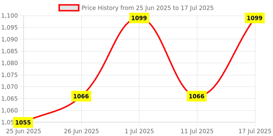 amazon.in Lapster 8 USB-C Hub (8-in-1) 30Hz HDMI, 100 Mbps Ethernet, USB 3.0, microSD/SD Card Reader, Type-C Data, PD Charging, USB 2.0, Type-C Plug for Laptop, PC (Grey) Price History Graph from 25 Jun 2025 to 17 Jul 2025