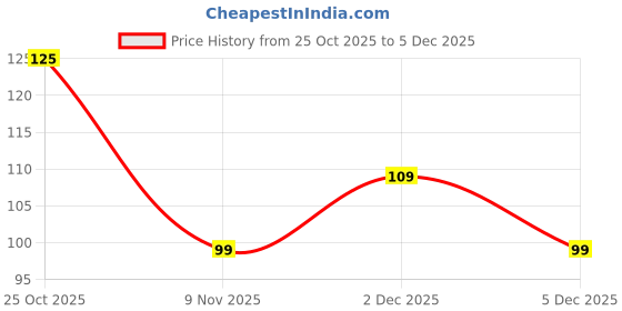 amazon.in Lapster Abstract Design Gaming Mouse pad, Non-Slip Rubber Base Mouse Pad, with Antifray Stitched Embroidery Edges (220X190X3MM)(Navy Blue) Price History Graph from 25 Oct 2025 to 5 Dec 2025