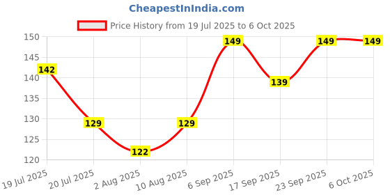 amazon.in Lapster Black Desktop Foldable Mobile and Tablet Holder, Designed with ABS Material, Offers Multiple Viewing Angles and Features Anti-Slip Strips for Added Stability-Black. Price History Graph from 19 Jul 2025 to 6 Oct 2025