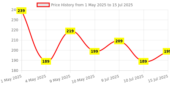 amazon.in Lapster Caddy for ssd and HDD, Optical Bay 2nd Hard Drive Caddy, Caddy 9.5mm for Laptop Price History Graph from 1 May 2025 to 15 Jul 2025