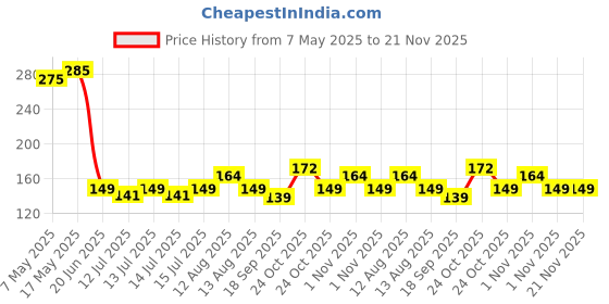 amazon.in Lapster compatible for amazfit charger cable with GTS 2 Mini, GTS 2e, GTS 2, GTR 2, GTR 2e, GTR 2 eSIM, BIP U, BIP U Pro, Pop Pro- Charging usb Cable Price History Graph from 7 May 2025 to 21 Nov 2025
