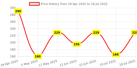 amazon.in Lapster DisplayPort (not USB) to HDMI Adapter, Gold-Plated Display Port to HDMI Converter DP to HDMI Cord (Male to Female) Compatible with Computer, Desktop, Laptop, PC Price History Graph from 29 Apr 2025 to 10 Jul 2025