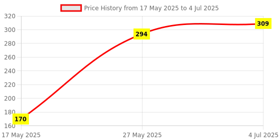 amazon.in Lapster DisplayPort to VGA Adapter, Gold-Plated DP to VGA Cord (Male to Female) Compatible with Computer, Desktop, Laptop, PC, Monitor, Projector, HDTV Price History Graph from 17 May 2025 to 4 Jul 2025