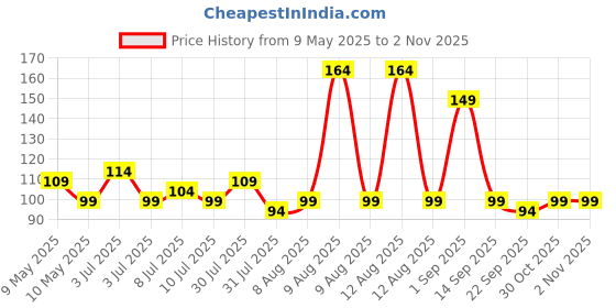 amazon.in ls lapster quality assured Lapster Gold Plated 2 Male to 1 Female 3.5mm Headphone Earphone Mic Audio Y Splitter Cable for PC Laptop – Black ls lapster quality assured Price History Graph from 9 May 2025 to 2 Nov 2025