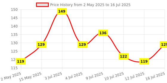 amazon.in ls lapster quality assured Lapster Grey Desktop Foldable Mobile and Tablet Holder, Designed with ABS Material, Offers Multiple Viewing Angles and Features Anti-Slip Strips for Added Stability-Grey. ls lapster quality assured Price History Graph from 2 May 2025 to 16 Jul 2025