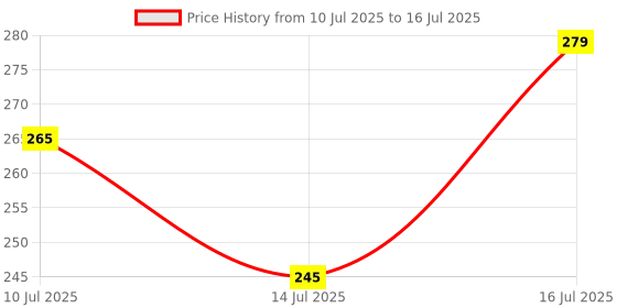 amazon.in Lapster Hard Drive Cable Type C to Micro-B USB Compatible with all types of hardisk closure and gadgets Price History Graph from 10 Jul 2025 to 16 Jul 2025