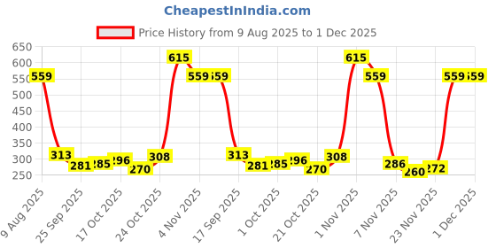 amazon.in Lapster Hard Drive Case for 2.5-Inch Hard Drive/Disk, Premium Series,Perfectly Rugged for Western Digital, Seagate, Toshiba (Grey) Price History Graph from 9 Aug 2025 to 1 Dec 2025