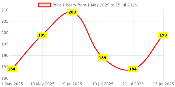 amazon.in ls lapster quality assured Lapster lan splitter / rj45 splitter/ethernet splitter 1 to 2 Female 8P8C Network Plug Lan Coupler For Laptop, Router, Personal Computer,Modem Server (Black) ls lapster quality assured Price History Graph from 1 May 2025 to 15 Jul 2025