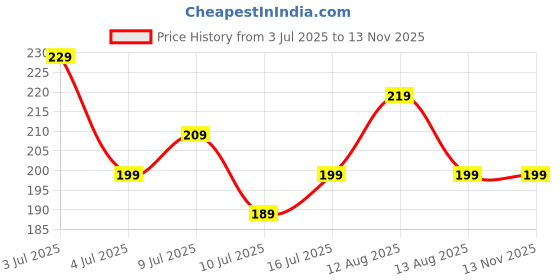amazon.in Lapster Mobile Stand Holder Metal Built - Cell Phone Stand Perfect for Video Table Online Class Home Bed Flexible Charging Hand Bike Movie Office Gift Desktop Heavy Duty Lazy Mount Multi Angle Clamp Price History Graph from 3 Jul 2025 to 12 Nov 2025