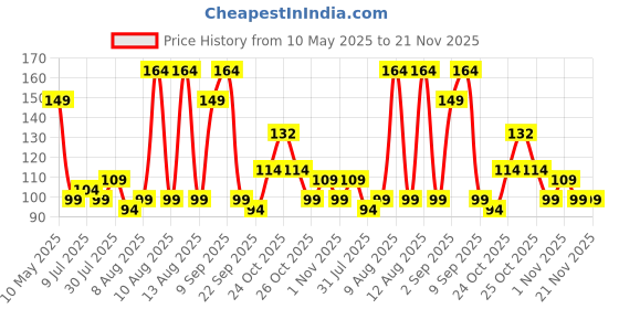 amazon.in Lapster Power Charger for Mi Band 3 USB Adapter Charging Cable Dock Charger Compatible for Xiaomi Mi Band 4/3 /3i Smart Bracelet- Black Price History Graph from 10 May 2025 to 20 Nov 2025