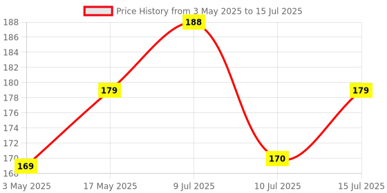 amazon.in Lapster Rapidzz Type-C to Lightning 1M Cable, 22.5W Fast Charging, 480Mbps Data Sync Cable Compatible with iPhone, iPad, Macbook, iMac, AirPods- zebra Price History Graph from 3 May 2025 to 15 Jul 2025