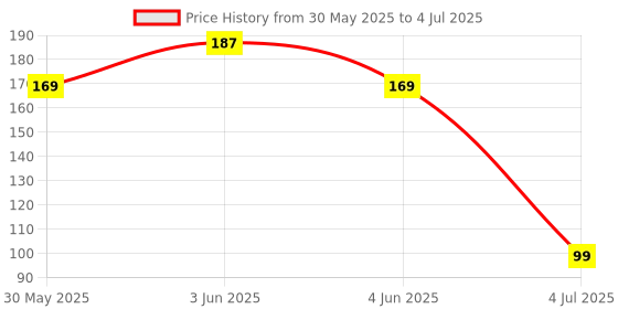 amazon.in Lapster rj45 connector Coupler Cat7/Cat6/Cat5e Ethernet Network lan connector Price History Graph from 30 May 2025 to 4 Jul 2025