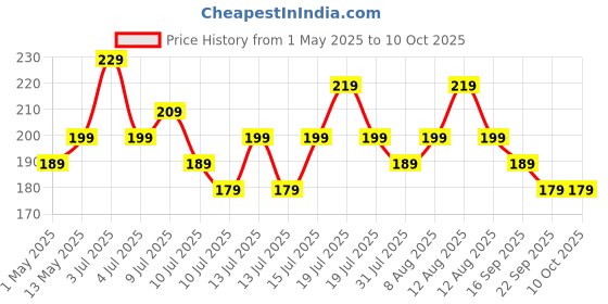 amazon.in ls lapster quality assured Lapster USB 3.0 A to Micro B SuperSpeed for hard disk cable - short cable ls lapster quality assured Price History Graph from 1 May 2025 to 9 Oct 2025