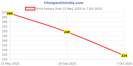 amazon.in ls lapster quality assured Lapster USB Hub (4-in-1), Multiport Adapter with 1 x USB 3.0 & 3 x USB 2.0 Ports, up to 5 Gbps High Speed Data Transfer for Laptop/PC (Grey) ls lapster quality assured Price History Graph from 15 May 2025 to 7 Oct 2025