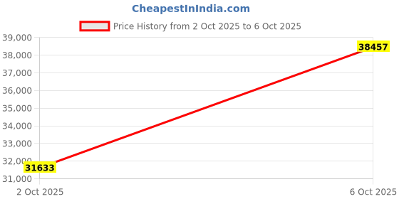 amazon.in Laptomo Laptop Monitor Price History Graph from 2 Oct 2025 to 6 Oct 2025