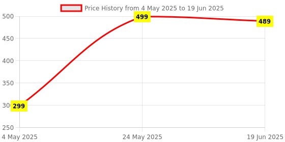 amazon.in generic Laptop and Computer Computer Speakers for Desktop 2.0 USB-Powered Mini Subwoofer, USB Speakers for Pcs and Laptops, Pc Speakers generic Price History Graph from 4 May 2025 to 19 Jun 2025