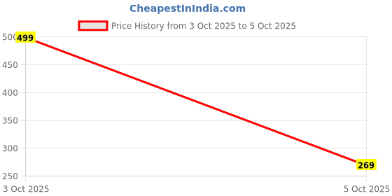 amazon.in Laptop & Keyboard Cleaning Kit – 7 in 1 Multi-Functional Brush with Screen Wiper, Keycap Puller, Port Cleaner & Earbud Cleaning Tool (Multicolor) Price History Graph from 3 Oct 2025 to 5 Oct 2025