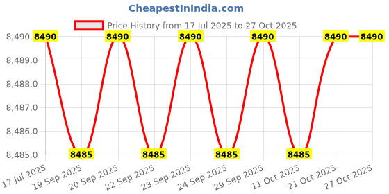 amazon.in carlton Laptop Backpack 26L With Organized Interiors, RFID Protected Pocket, Fleece Lined Gadget Compartment & Ergofoam Back | Ferrous Black | Hampshire carlton Price History Graph from 17 Jul 2025 to 26 Oct 2025