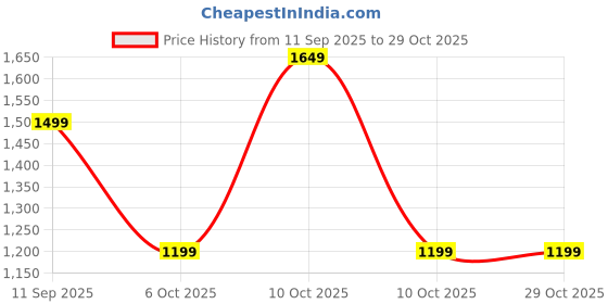 amazon.in nasher miles Laptop Backpack 31 Liters Polyester with Raincover| Front Organiser Ideal for College, School Bags for Boys & Girls nasher miles Price History Graph from 11 Sep 2025 to 29 Oct 2025