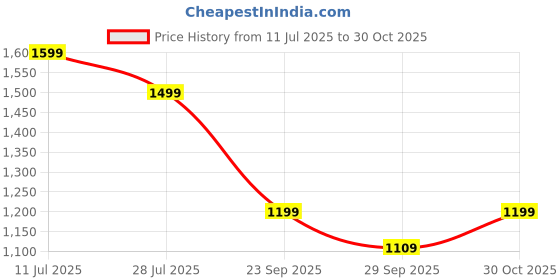 amazon.in nasher miles Laptop Backpack 31 Liters Polyester with Raincover| Front Organiser Ideal for College, School Bags for Boys & Girls nasher miles Price History Graph from 11 Jul 2025 to 30 Oct 2025