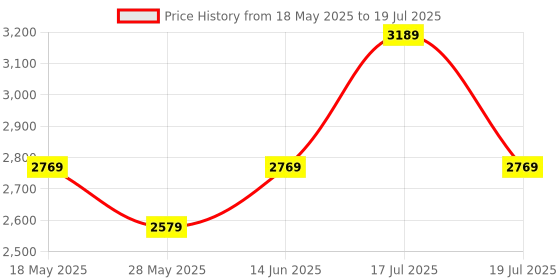 amazon.in swiss military Laptop Backpack 31L Separate Compartment To Keep Files & Folders | Multi-Functional Elastic Holders swiss military Price History Graph from 18 May 2025 to 17 Jul 2025