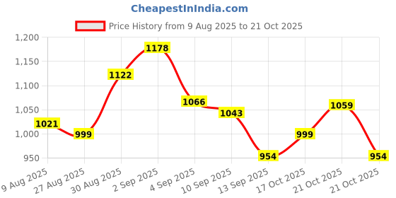 amazon.in skybags Laptop Backpack 31L with 3 Spacious Compartments, Built to Last Strap & Keychain Holder | Black | Cruze skybags Price History Graph from 9 Aug 2025 to 21 Oct 2025