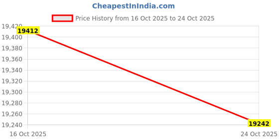 amazon.in lovevook Laptop Backpack, Black & Grey, 15.6 Inch lovevook Price History Graph from 16 Oct 2025 to 22 Oct 2025