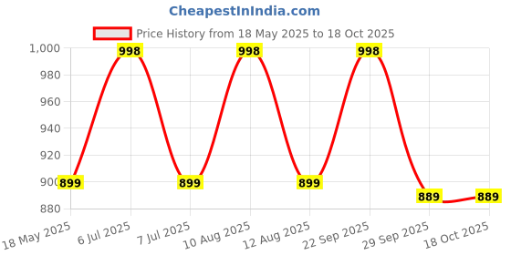 amazon.in gocart with g logo Laptop Backpack Casual Daypacks Briefcase Convertible Business Travel Rucksack with USB Charging Port Large College School Bookbag Computer Laptop Bag gocart with g logo Price History Graph from 18 May 2025 to 18 Oct 2025