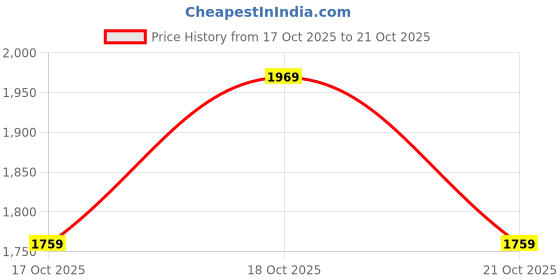 amazon.in tommy hilfiger Laptop Backpack Copter | Backpack for School, College and work | Water-Resistant | Fits 14-inch Laptop | Trolley Holder & 1-Year Warranty | 20L Capacity tommy hilfiger Price History Graph from 17 Oct 2025 to 18 Oct 2025