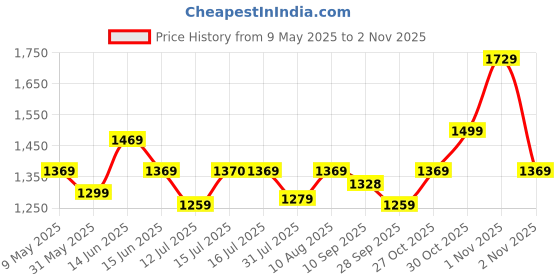 amazon.in swiss military Laptop Backpack cum Duffle Bag for Gym, Water & Wear Resistant, Travel Backpack for Men, Women, Kids | Bagpacker Bag for Men, 31 liters, Green & Grey, 1 swiss military Price History Graph from 9 May 2025 to 2 Nov 2025