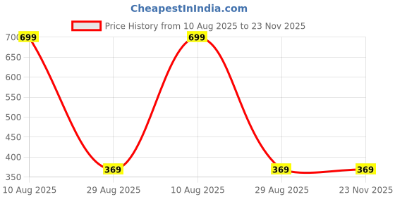 amazon.in zaysoo Laptop Backpack Fits Most Laptops and Features with Multiple Compartments and Pockets Yellow Chain Design zaysoo Price History Graph from 10 Aug 2025 to 23 Nov 2025