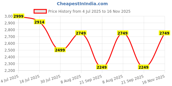 amazon.in tommy hilfiger Laptop Backpack For Men, Blue, One-Size, Prophecy | Travel and Office Bagpack of Men tommy hilfiger Price History Graph from 4 Jul 2025 to 16 Nov 2025