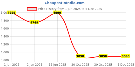 amazon.in chantria Laptop Backpack for Women 15.6-inch Work Office Backpack 13L Capacity Laptop Bag College Bookbag Water-resistant Casual Backpack for Travel chantria Price History Graph from 1 Jun 2025 to 4 Dec 2025