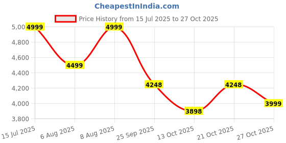 amazon.in chantria Laptop Backpack for Women 15.6-inch Work Office Backpack 13L Capacity Laptop Bag College Bookbag Water-resistant Casual Backpack for Travel chantria Price History Graph from 15 Jul 2025 to 27 Oct 2025