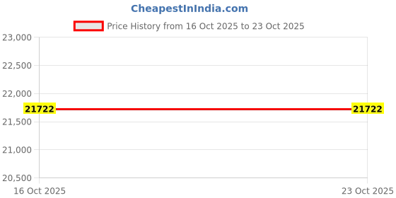 amazon.in lovevook Laptop Backpack, Pink, 15.6 Inch lovevook Price History Graph from 16 Oct 2025 to 23 Oct 2025