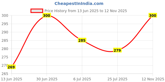 amazon.in aplomb Laptop Backpack with Multiple Compartments, Grey and Orange, Mesh Back Panel, Padded Shoulder Straps aplomb Price History Graph from 13 Jun 2025 to 12 Nov 2025